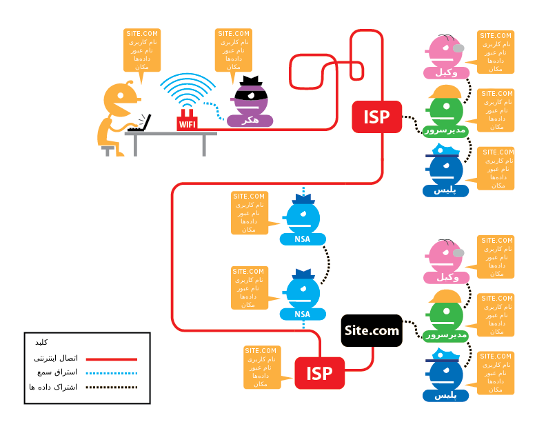 برای حفظ حریم خصوصی و امنیت آنلاین خود از HTTPS همراه با TOR استفاده کنید