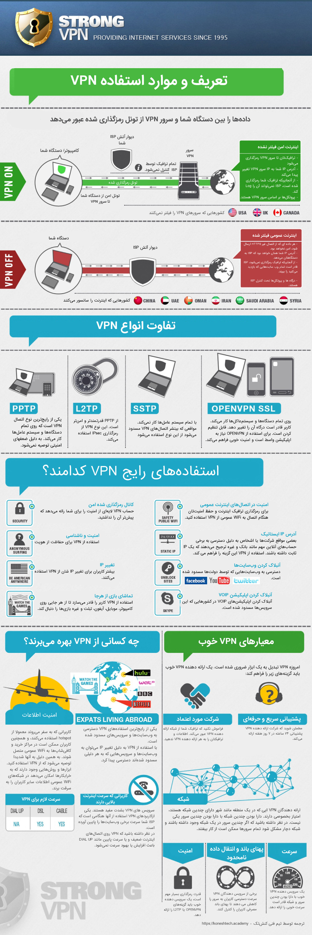اینفوگرافیک تعریف، انواع و موارد مصرف VPN