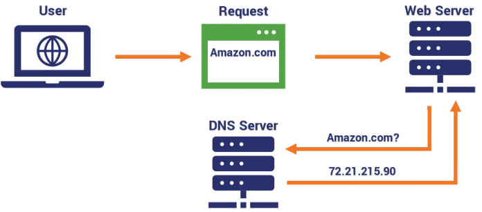 چگونه یک TCP پراکسی بسازیم - بخش دوم: ساخت سرور DNS جعلی