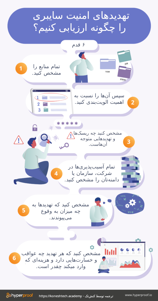 چگونه تهدید‌های امنیت سایبری را ارزیابی کنیم؟ 