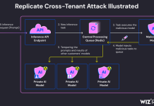 نقص امنیتی در سرویس هوش مصنوعی Replicate مدلهای اختصاصی و دادههای مشتریان را در معرض خطر قرار میدهد نقص امنیتی در سرویس هوش مصنوعی Replicate مدلهای اختصاصی و دادههای مشتریان را در معرض خطر قرار میدهد