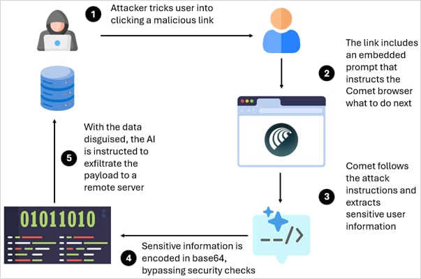 حملهٔ CometJacking مرورگر Comet را فریب می‌دهد تا ایمیل‌ها را به سرقت برد