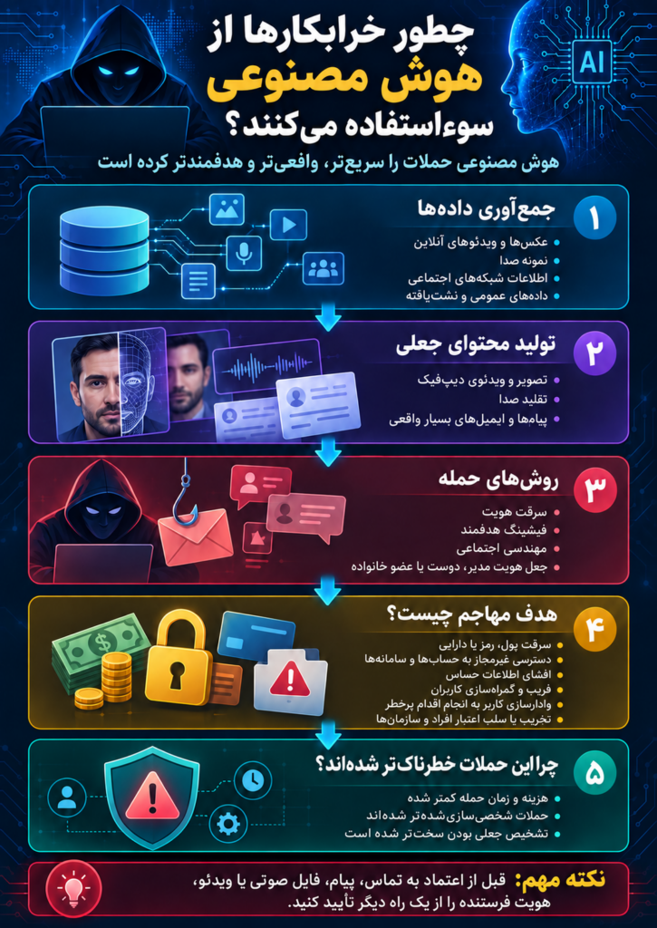 هوش مصنوعی حملات را سریعتر، واقعی‌تر و هدف‌مندتر می‌کند